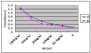 APOA5 (Pair)