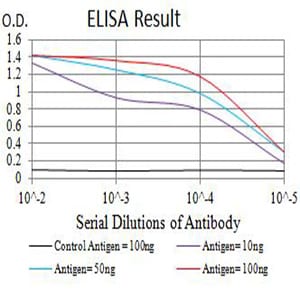 CD140a