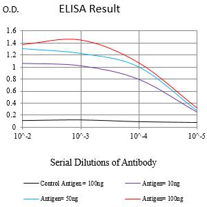 CCNB3