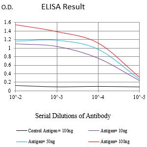 PDGFA