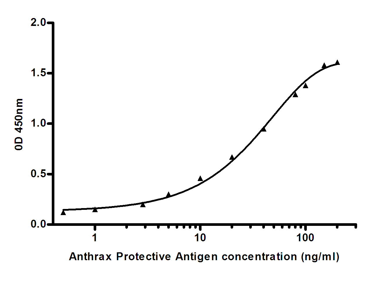 Anthrax Protective gen