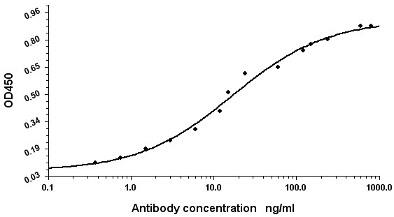 Mouse Monoclonal Antibody to Human Serum Albumin