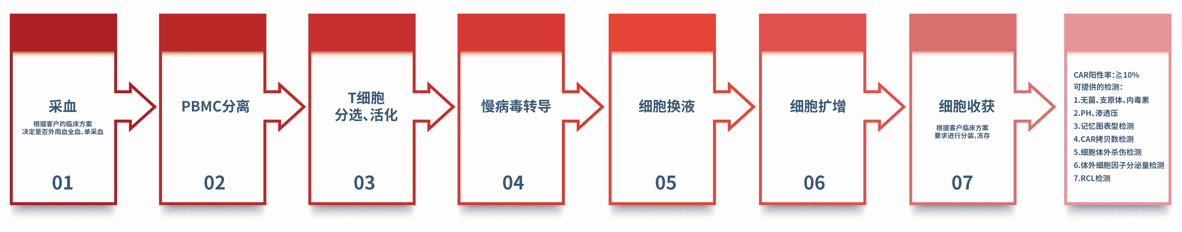 CAR-T细胞制备工艺流程