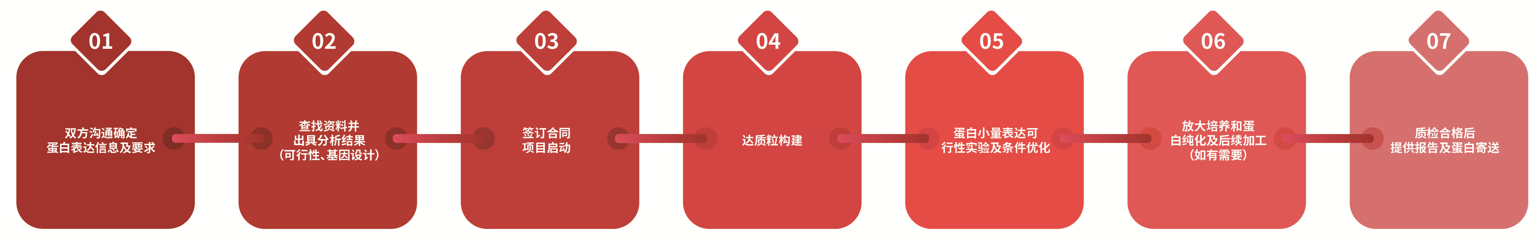 酵母细胞蛋白表达