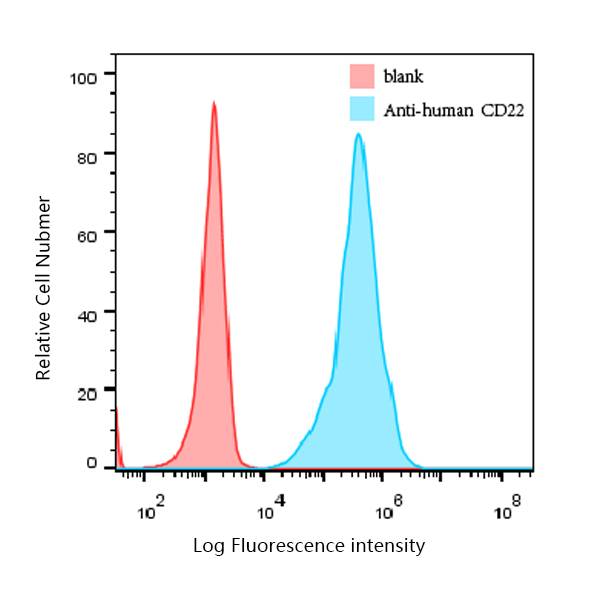 CD22