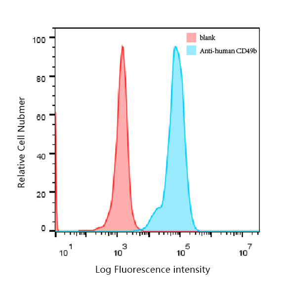 CD49b(ITGA2)