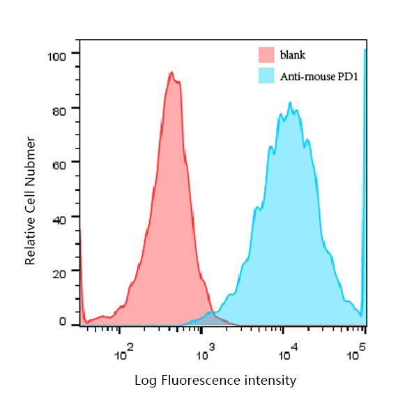 CD279(PD-1)