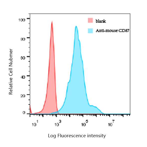 CD87