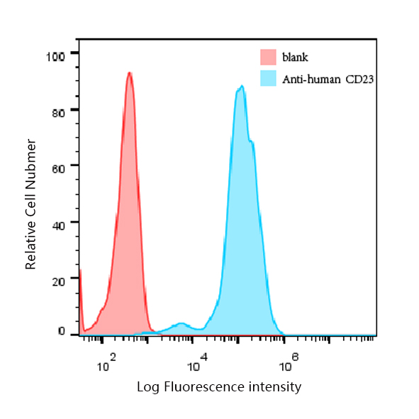 CD23