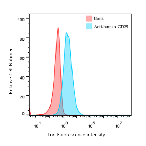 CD25(IL2RA)
