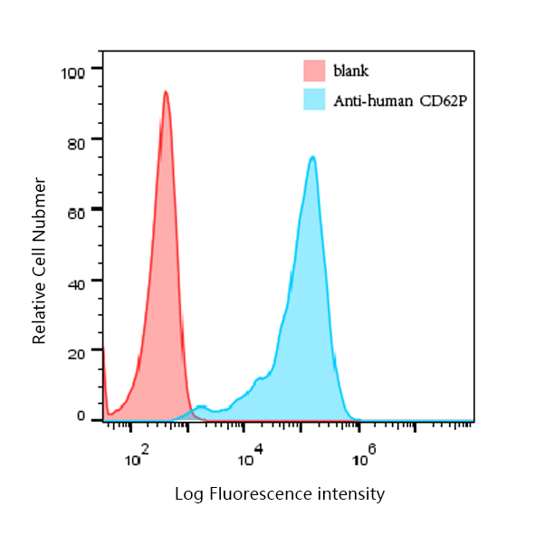 CD62P