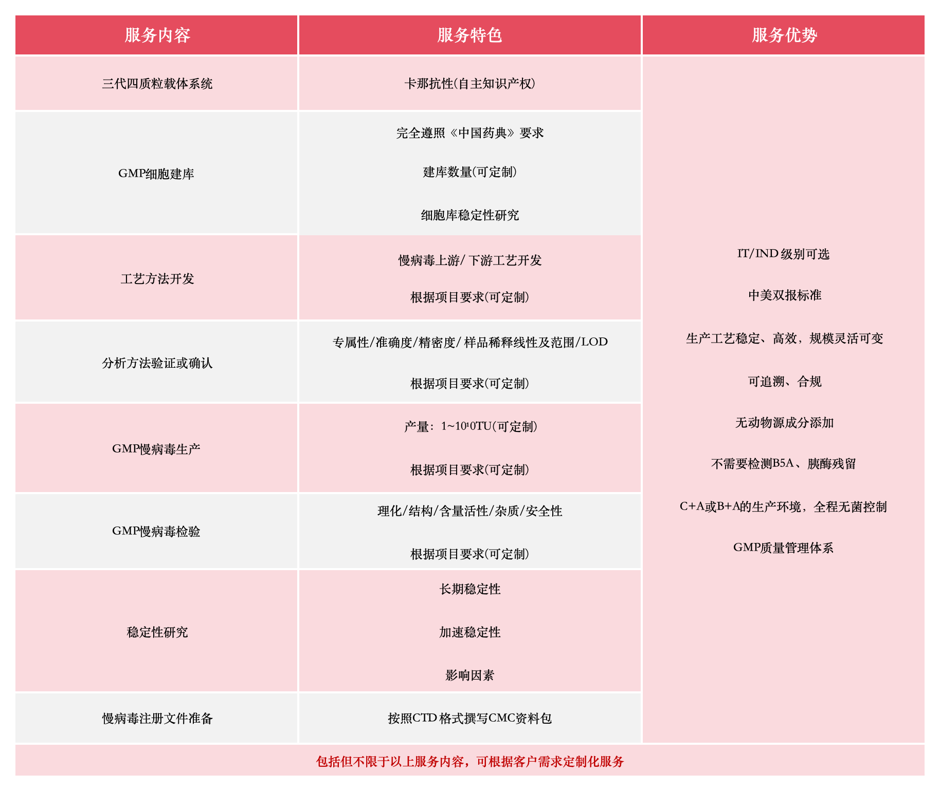 远泰生物慢病毒载体技术，助力CGT药物研发