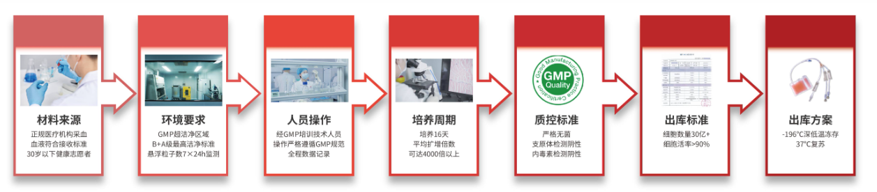 远泰生物NK细胞技术开发服务