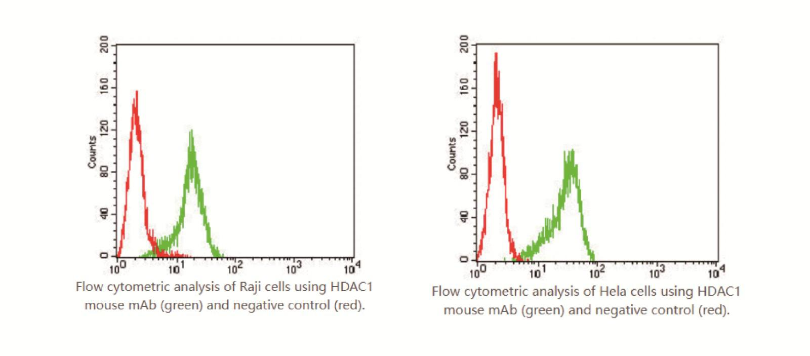 流式细胞术样本染色效果不佳怎么办